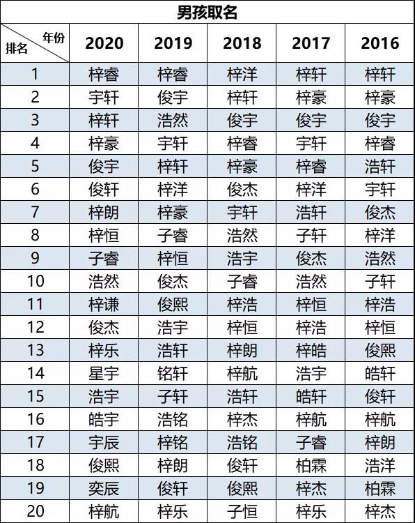 2020新生兒爆款名字出爐！"梓睿"、“梓晴”領(lǐng)銜廣東佛山新生兒名字榜首