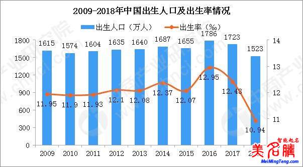 國(guó)家統(tǒng)計(jì)局發(fā)布2018狗年出生人口數(shù)據(jù),出生人口減少200萬(wàn)!